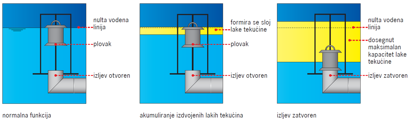 Sigurnosni Plovak