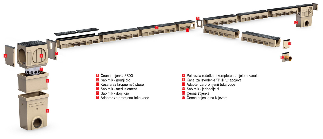 SK Pregled Sustava