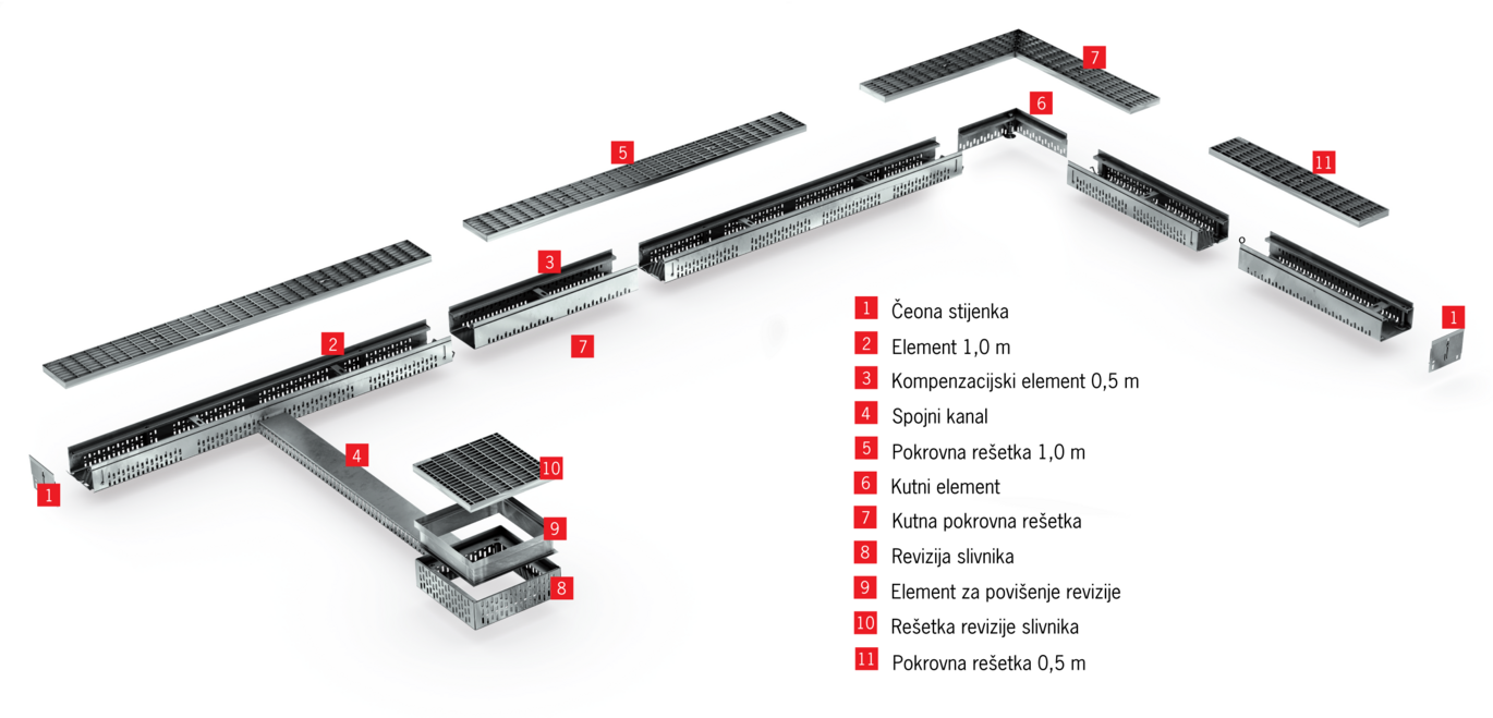 Profiline Pregled-sustava