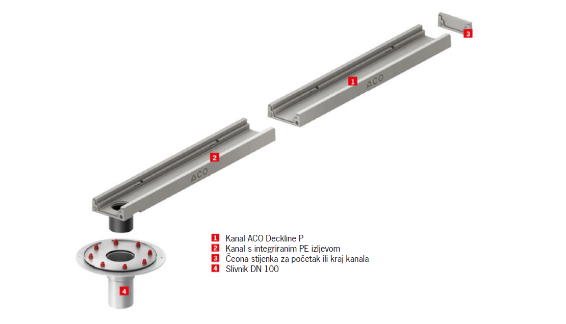 Deckline P Pregled Sustava