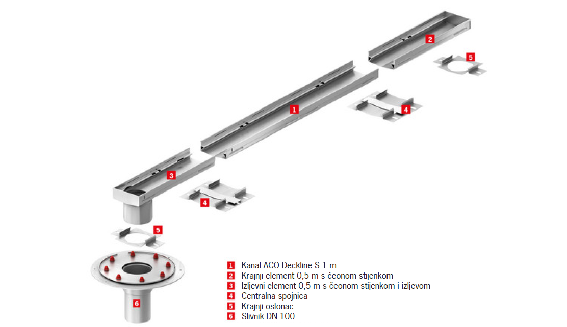 Deckline S Pregled Sustava