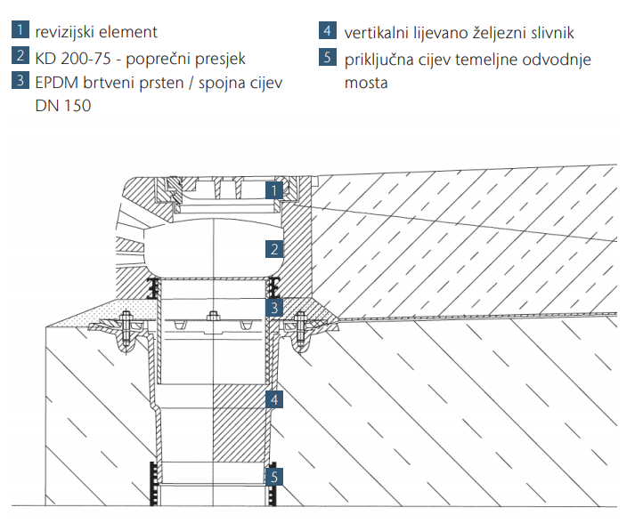 Ugradnja mosnog rubnjaka - vertikalni izljev