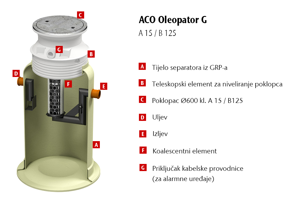 ACO-Oleopator-G  Pregled Sustava A B